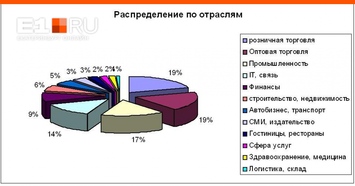 Сферы оптовой торговли. Сфера услуг торговля. Услуги оптовой торговли. Сферы розничной торговли. Сфере оптовой и розничной торговли..