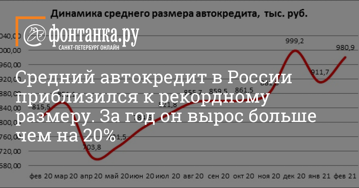 Средний размер автокредита в россии