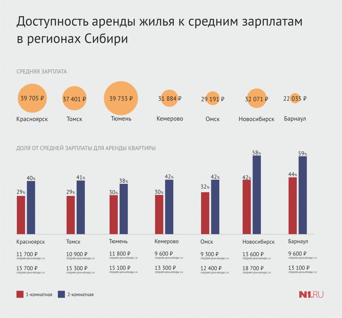 Новосибирск стал одним из лидеров в Западной Сибири по дорогой аренде  квартир | 16.01.2018 | Новосибирск - БезФормата