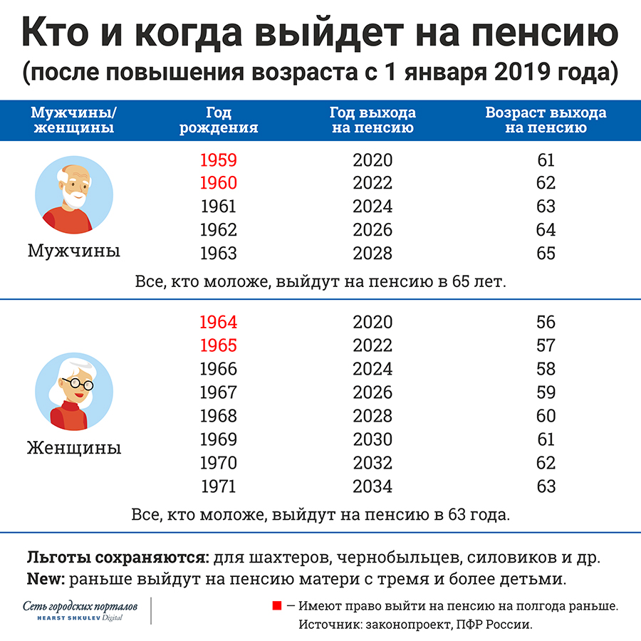 Когда вернут пенсионный возраст в россии