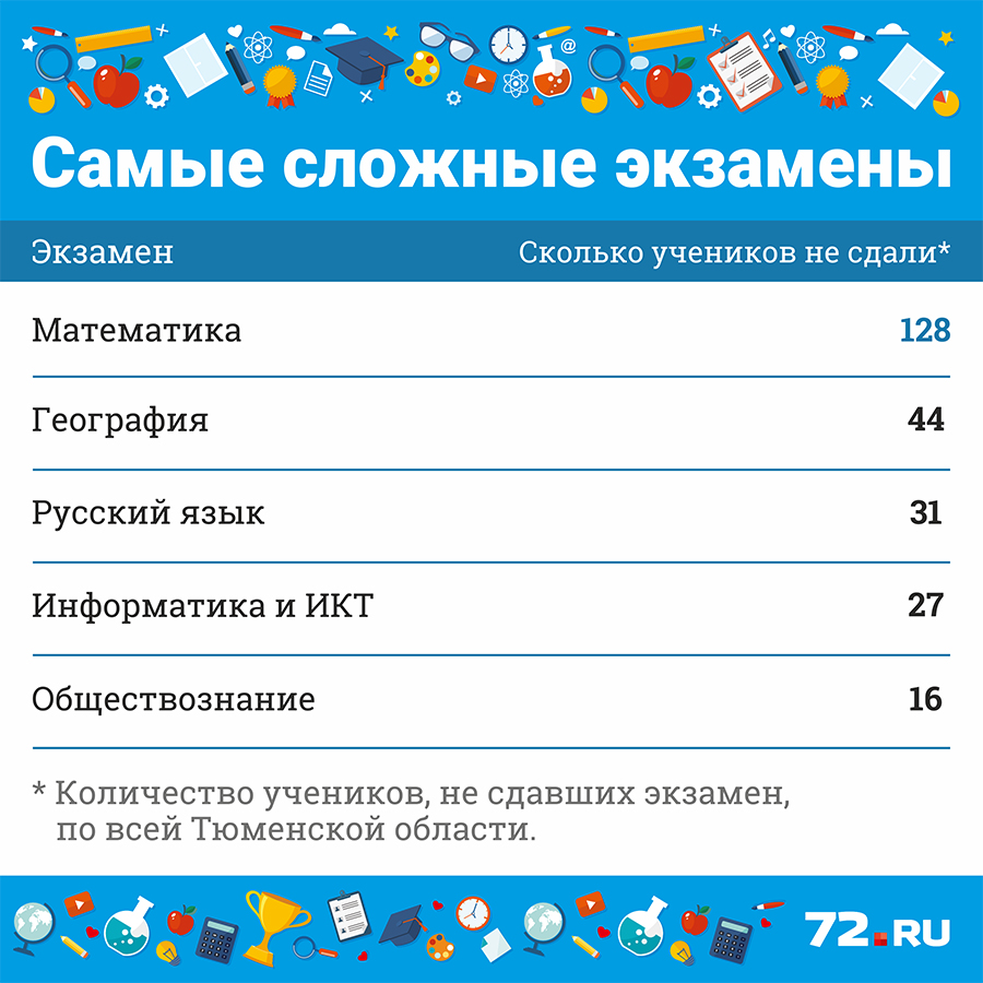 Школьник получил на ЕГЭ 400 баллов — в первый раз в РФ