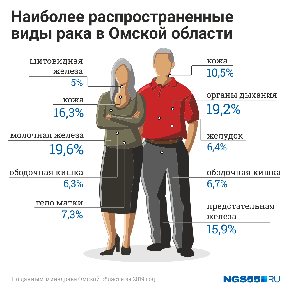 Эко и рак у женщин статистика. Виды онкологических заболеваний. Распространенные онкологические заболевания. Самые распространенные виды онкологии. Распространенные раковые заболевания.