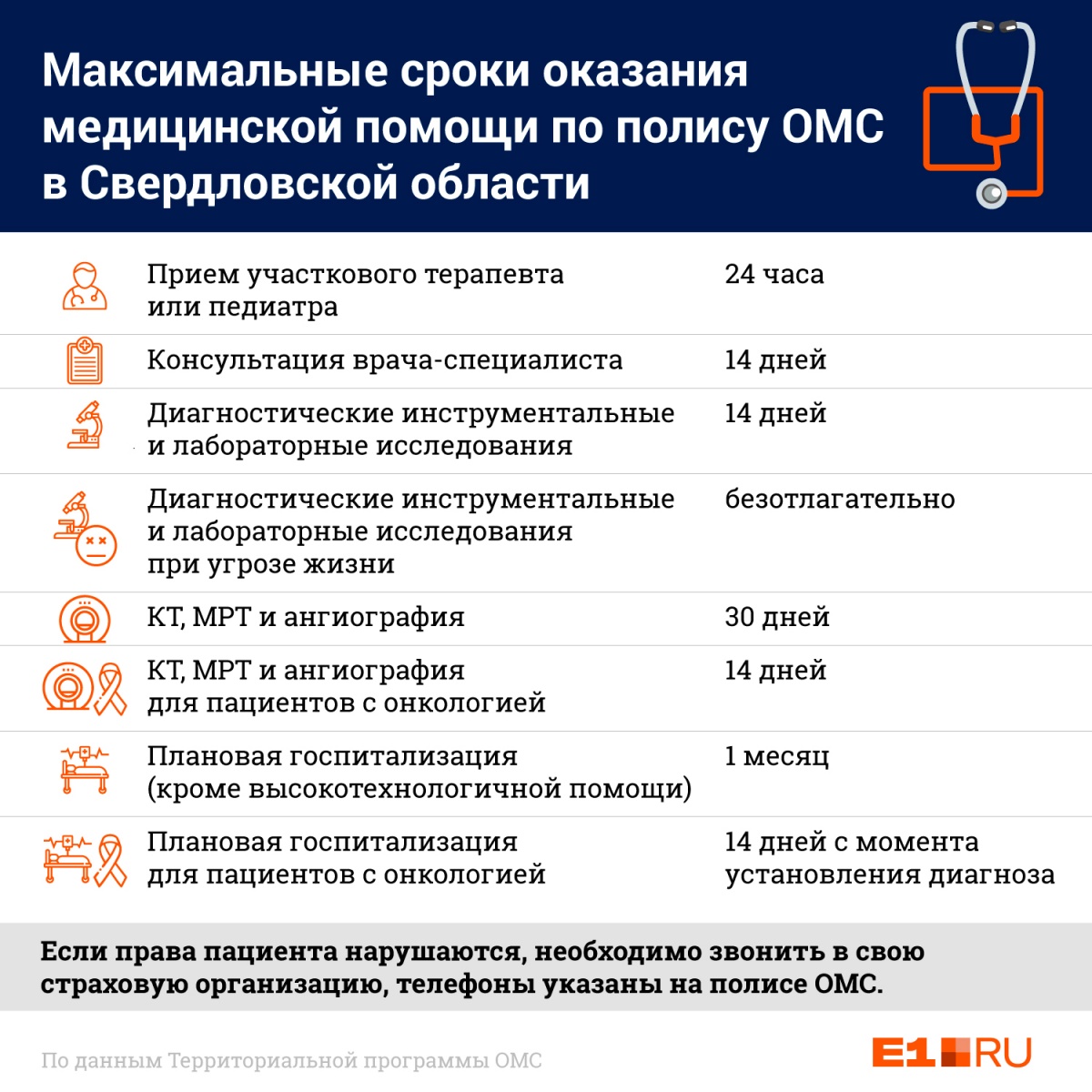 Памятка для пациентов: в какие сроки уральцев должны принимать врачи и что делать, если их нарушают