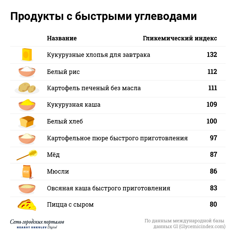 Торт на ночь сколько усваивается