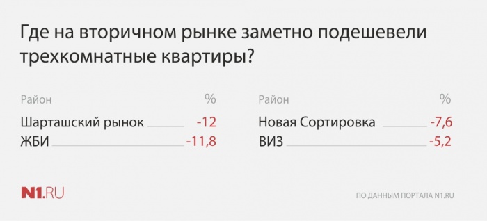«Вторичка» в квадрате