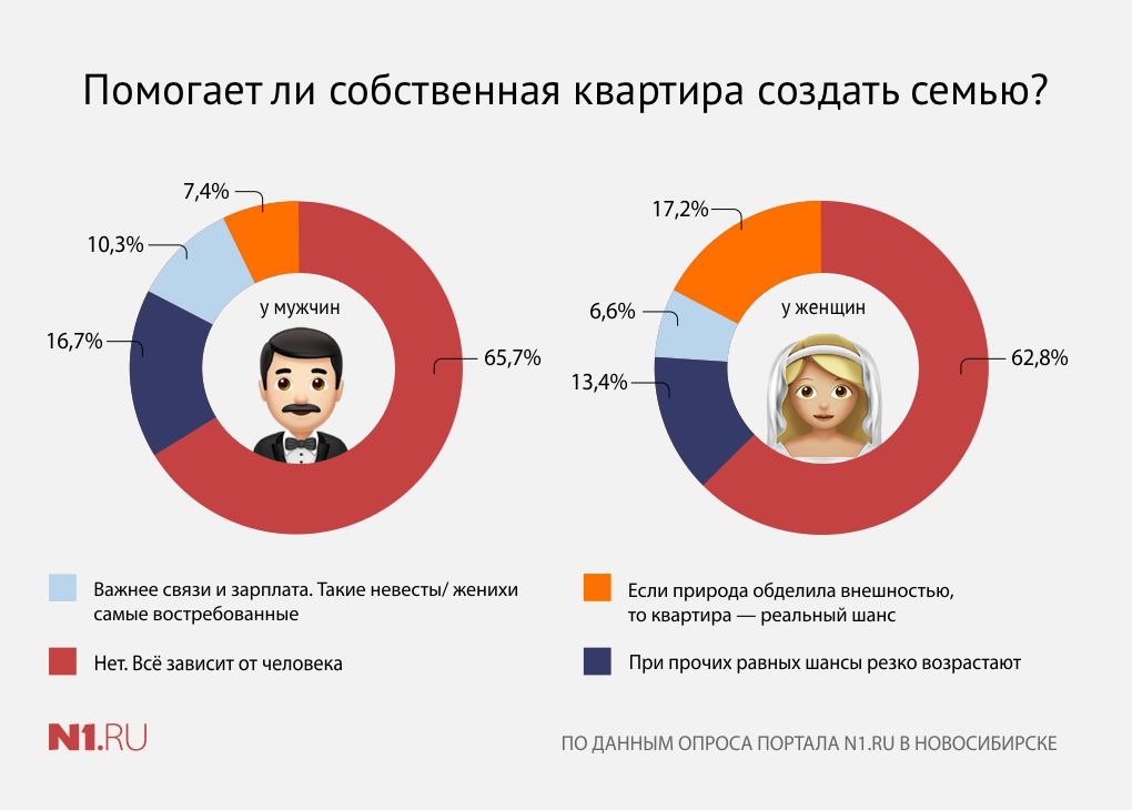 В опросе приняли участие около 3 тысяч новосибирцев В опросе приняли участие около 3 тысяч новосибирцев