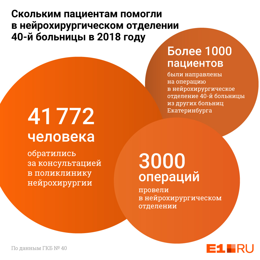 Главный нейрохирург Екатеринбурга — о детских инсультах и операциях, за которыми следит вся страна