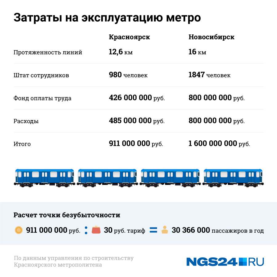 Расчеты затрат/окупаемости в Красноярске по сравнению с Новосибирском