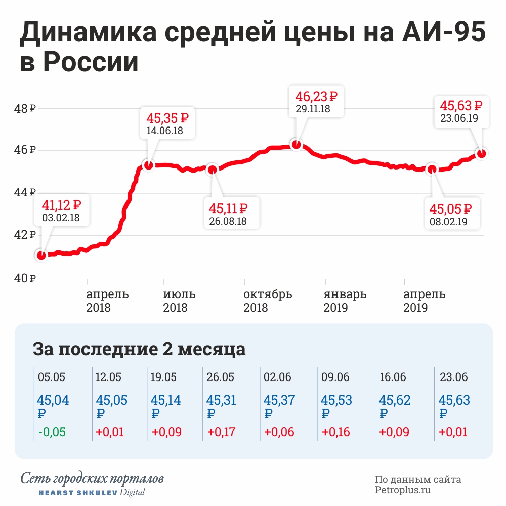 Ростов стоимость. График стоимости бензина в РФ 2020. Статистика стоимости бензина в России по годам таблица. График роста стоимости бензина. Динамика роста цен на бензин.