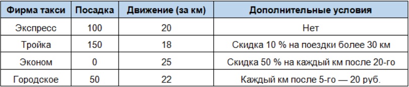 В таблице указаны цены на услуги такси четырёх абстрактных служб.
Во сколько обойдётся самая дешёвая поездка длиной 30 км?
