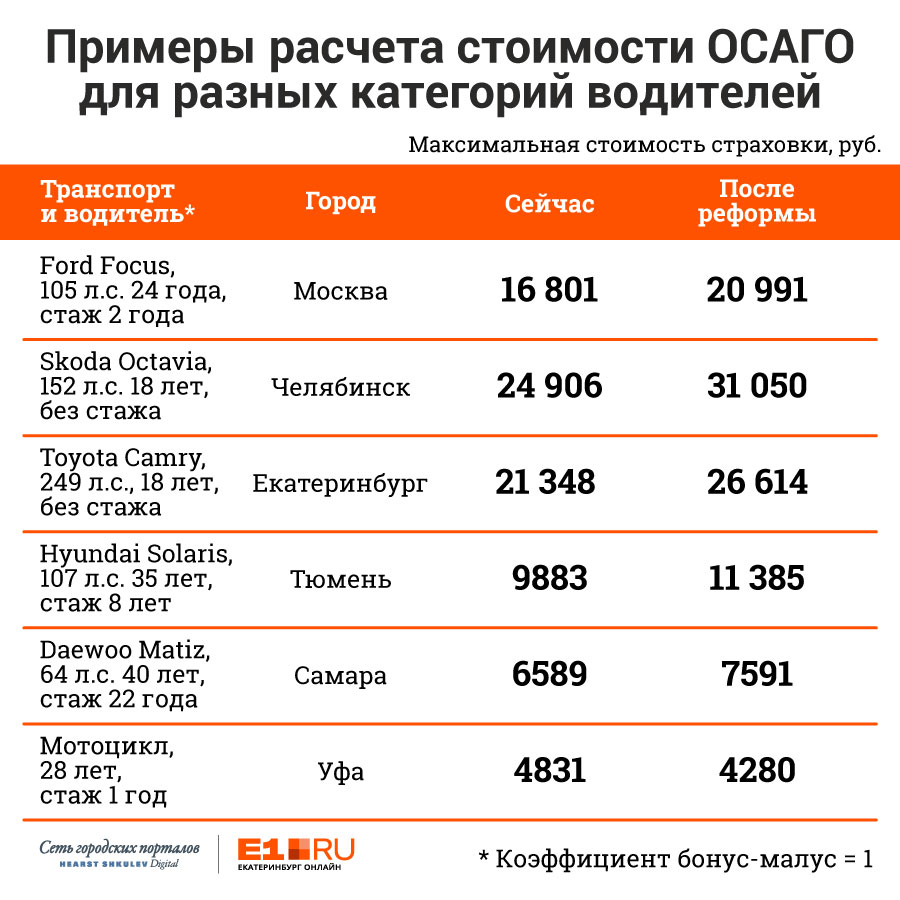 Базовый тариф осаго 2021