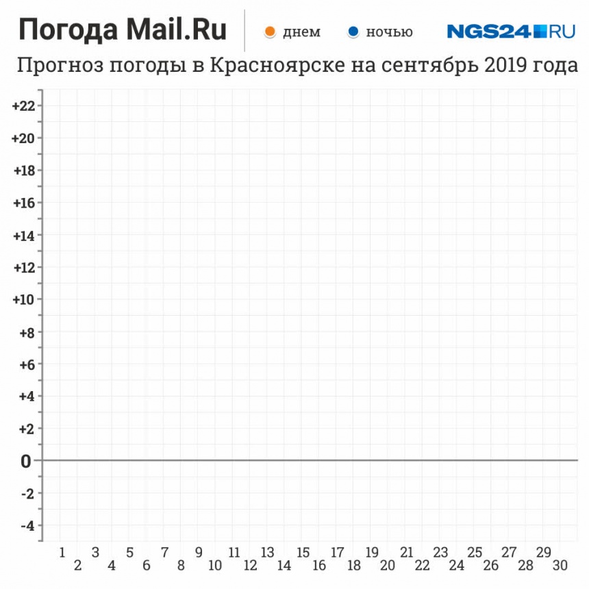 Прогноз погоды красноярск на неделю. Погода в Красноярске на неделю на 10 дней. Прогноз погоды на 2 недели в Красноярске. Погода в Красноярске на сентябрь. Нгс24 Красноярск погода на месяц.