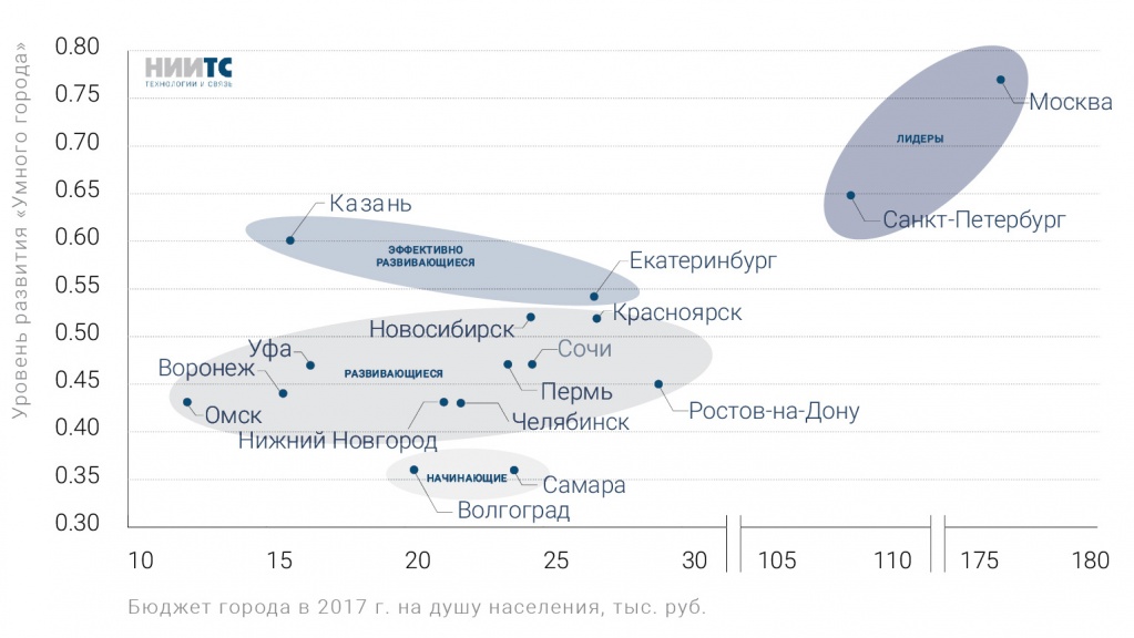 Статистика город санкт петербург. Статистика умных городов России. Умный город статистика. Статистика умного города в мире. Сравнение умных городов.