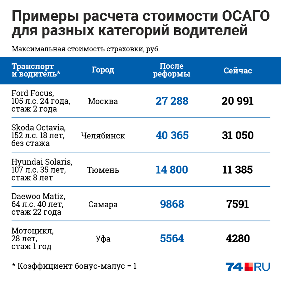 Расчет стоимости осаго. Средняя стоимость полиса ОСАГО. ОСАГО тарифы 2020. Базовые ставки ОСАГО 2020. Базовая ставка ОСАГО В 2020 году.