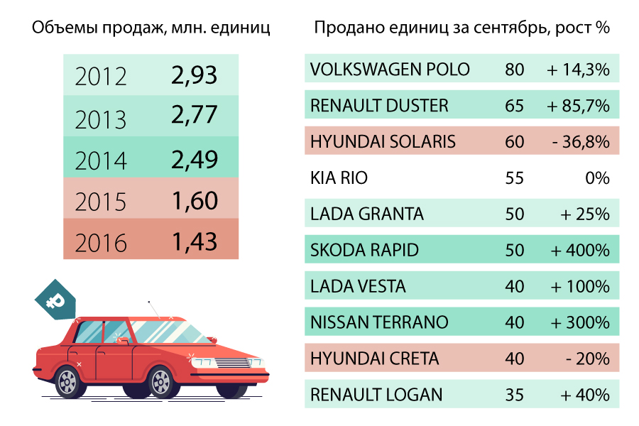 Слева — объёмы продаж в России<br>Справа — продажи в Новосибирске за сентябрь 2017-го Слева — объёмы продаж в России<br>Справа — продажи в Новосибирске за сентябрь 2017-го