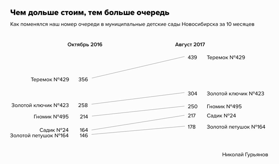 Новосибирцы проследили на сайте госуслуг, как двигается очередь в детские сады Новосибирцы проследили на сайте госуслуг, как двигается очередь в детские сады