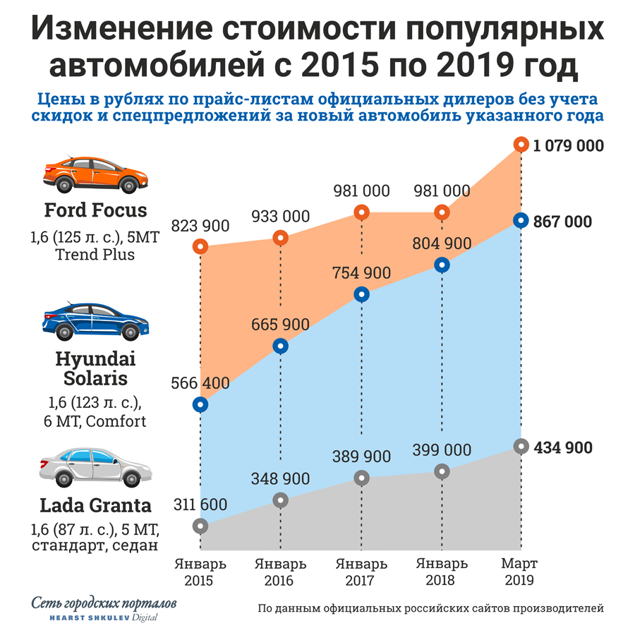 За последние четыре года новые машины неудержимо дорожали За последние четыре года новые машины неудержимо дорожали