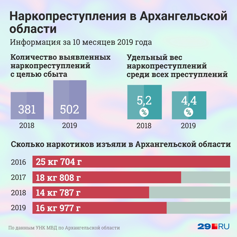 2019 год еще не закончился, но уже можно сказать, что в нем было изъято больше наркотиков, чем в 2018-м 2019 год еще не закончился, но уже можно сказать, что в нем было изъято больше наркотиков, чем в 2018-м