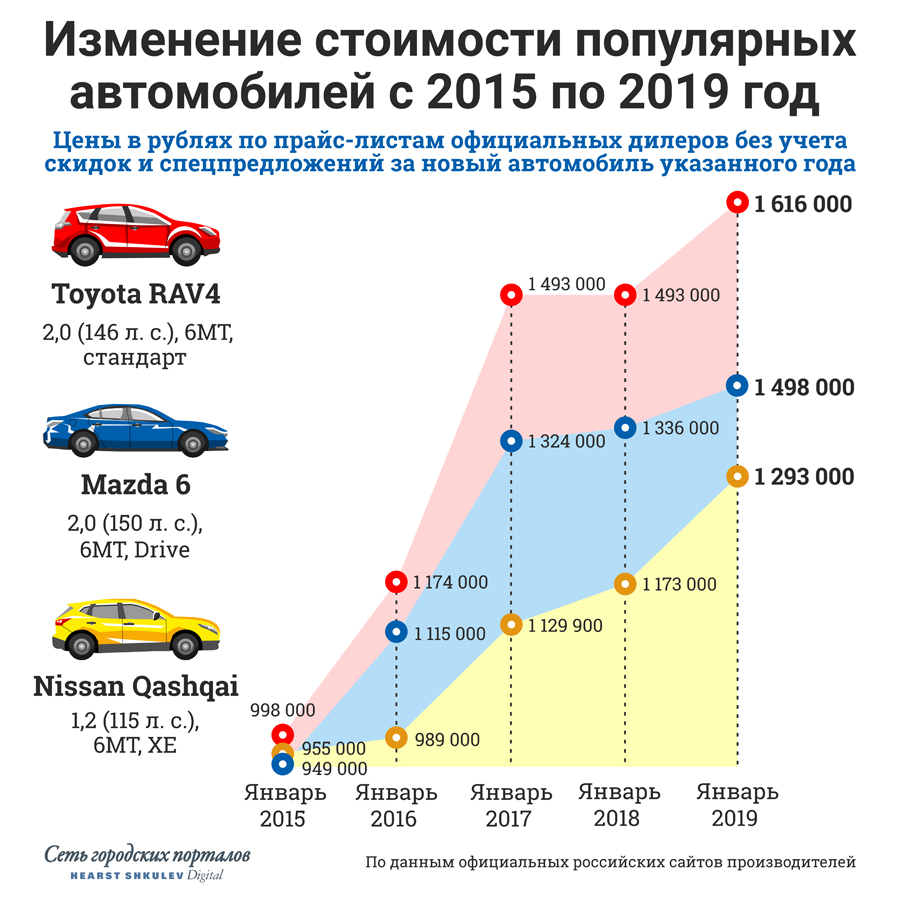 Показательно, насколько по-разному менялись цены на модели, которые стоили почти одинаково в 2015 году. Больше всех прибавила Toyota RAV4 — на графике не отражено кратковременное падение её цены летом 2017 года. Рестайлинговая Mazda 6 получила климат-контроль и светодиодные фары в базе, но эти опции «дешевле» общего роста цены Показательно, насколько по-разному менялись цены на модели, которые стоили почти одинаково в 2015 году. Больше всех прибавила Toyota RAV4 — на графике не отражено кратковременное падение её цены летом 2017 года. Рестайлинговая Mazda 6 получила климат-контроль и светодиодные фары в базе, но эти опции «дешевле» общего роста цены