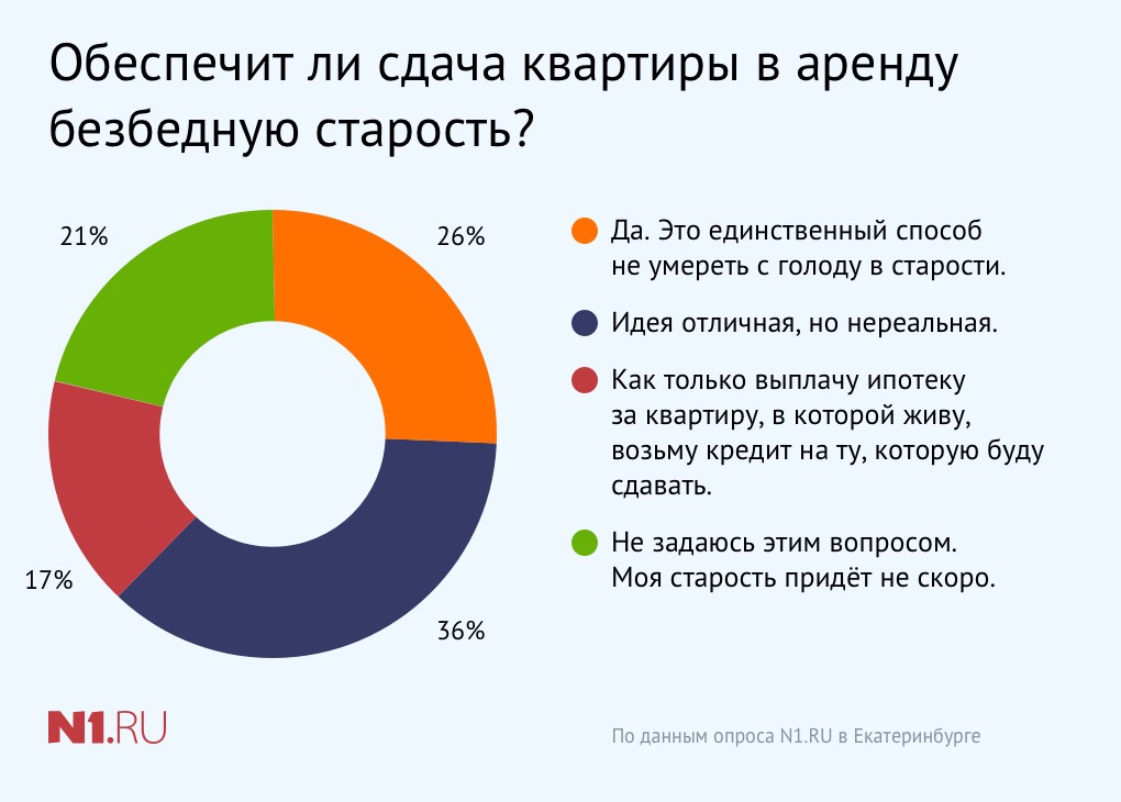 Доход от сдачи. Опрос в квартире. Опрос по квартирам. Опрос про жилые дома. График сдачи квартиры в аренду.