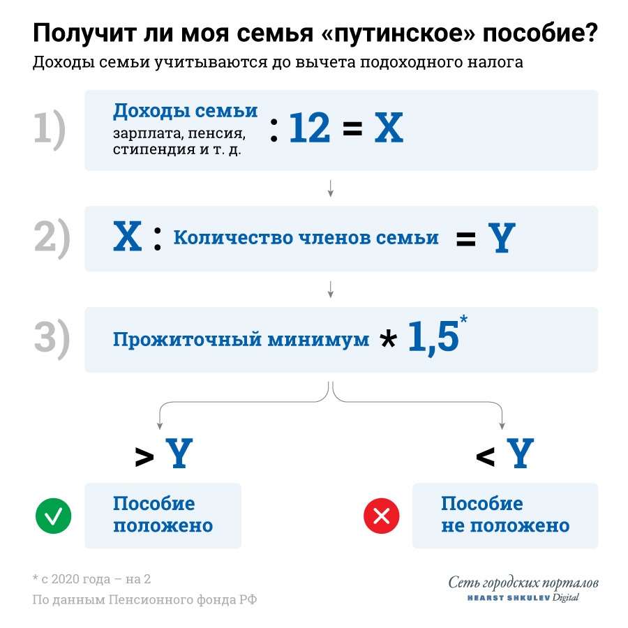 Рассчитать, можете ли вы претендовать на пособие, можно по этой формуле Рассчитать, можете ли вы претендовать на пособие, можно по этой формуле