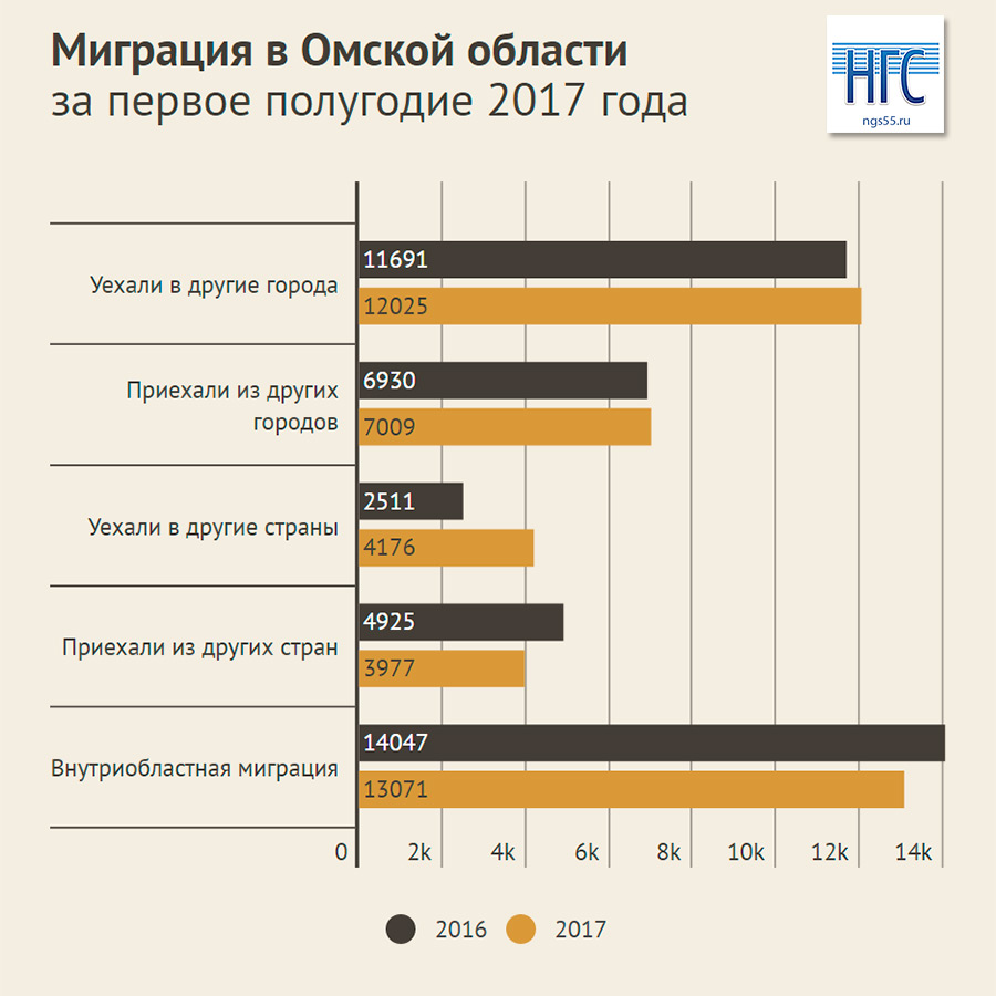 Сколько жителей в омске