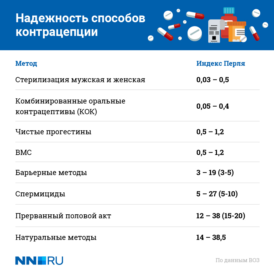 Надежность способов контрацепции Надежность способов контрацепции