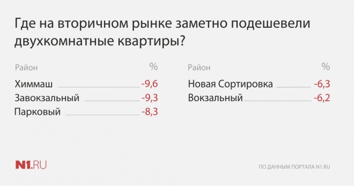 «Вторичка» в квадрате