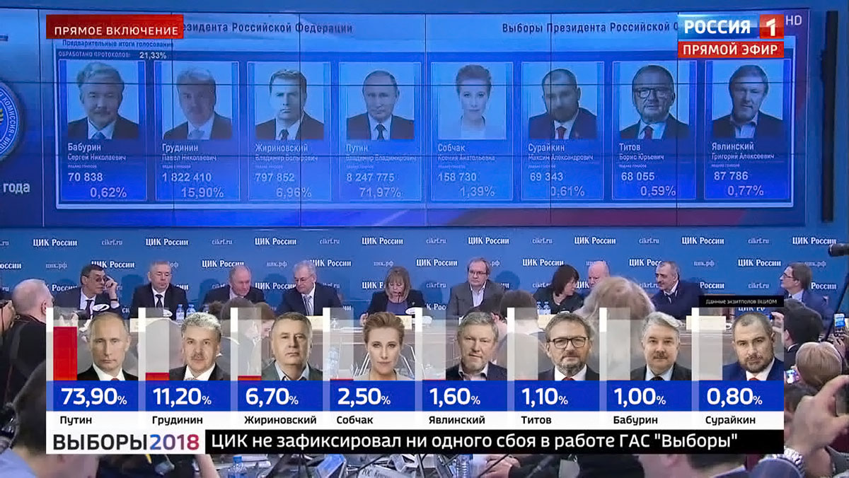 Самые первые данные: за Путина проголосовал 91% нижегородцев