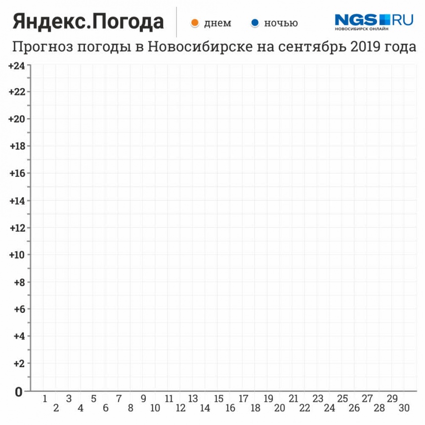 Погода нгс 10 дней