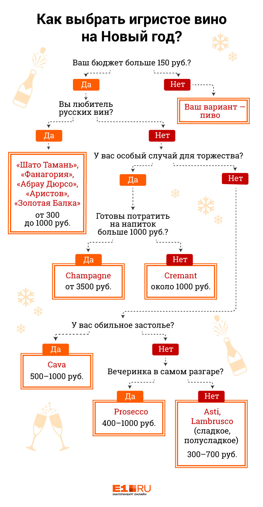 Шампанское модно пить с селёдкой: инструкция для тех, кто готов отдать за бутылку больше 150 рублей