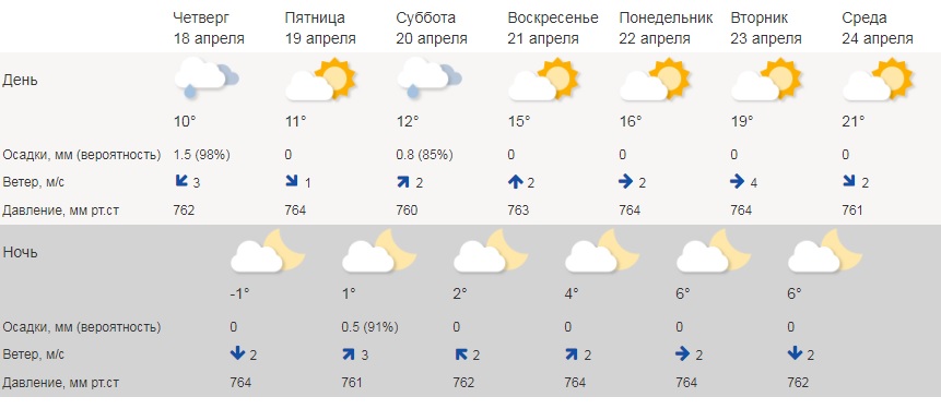 Летнее тепло придёт в Ярославль уже к середине следующей недели Летнее тепло придёт в Ярославль уже к середине следующей недели