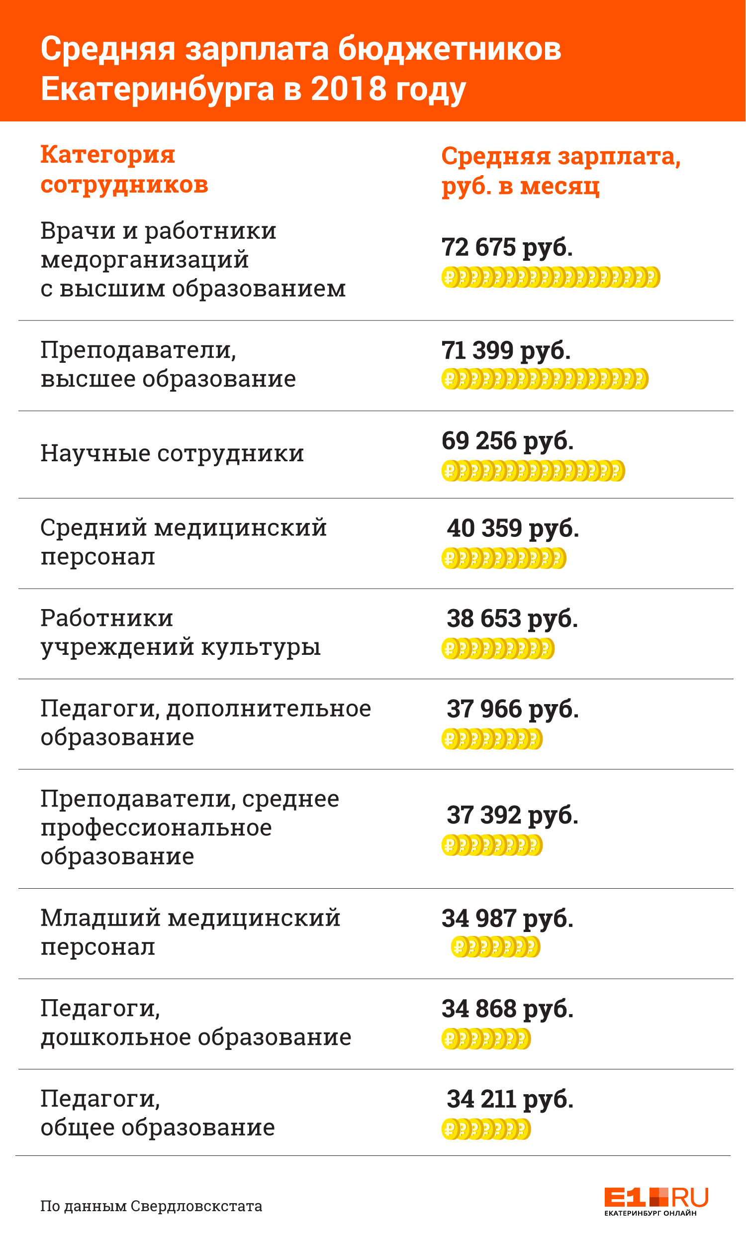 70 тысяч получают только профессора»: уральские педагоги и врачи  рассказывают о своих зарплатах | 19.04.2019 | Екатеринбург - БезФормата