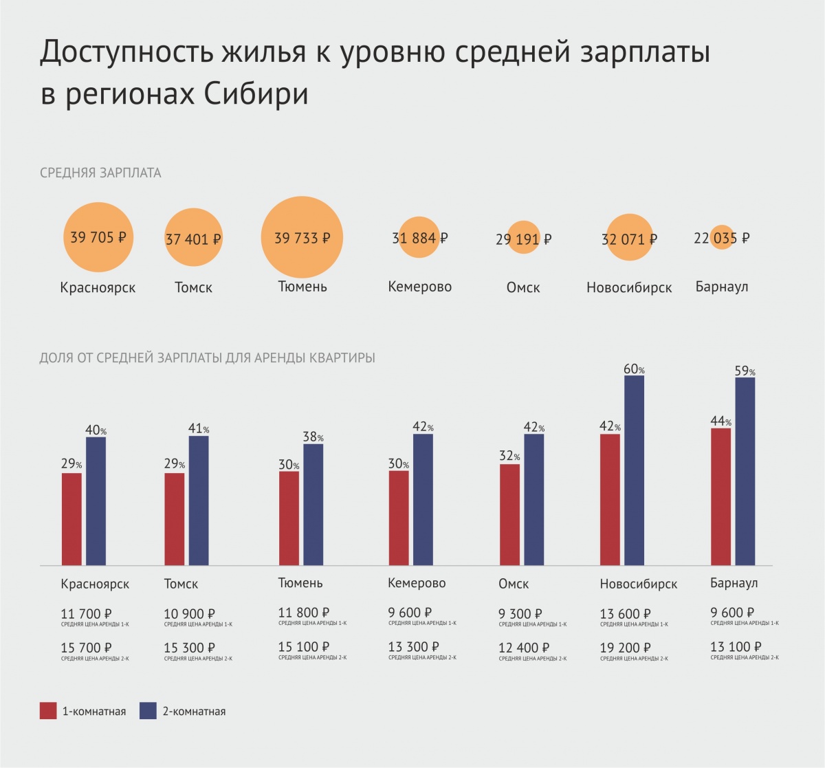 Средняя зарплата в новосибирске