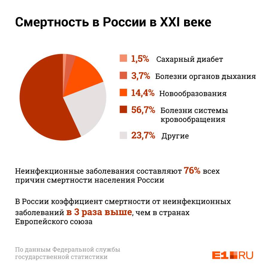 По статистике, от болезней системы кровообращения в России умирают в 56,7% случаев По статистике, от болезней системы кровообращения в России умирают в 56,7% случаев
