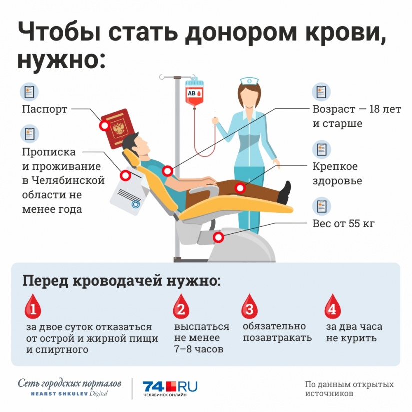 Требования для сдачи крови на донорство