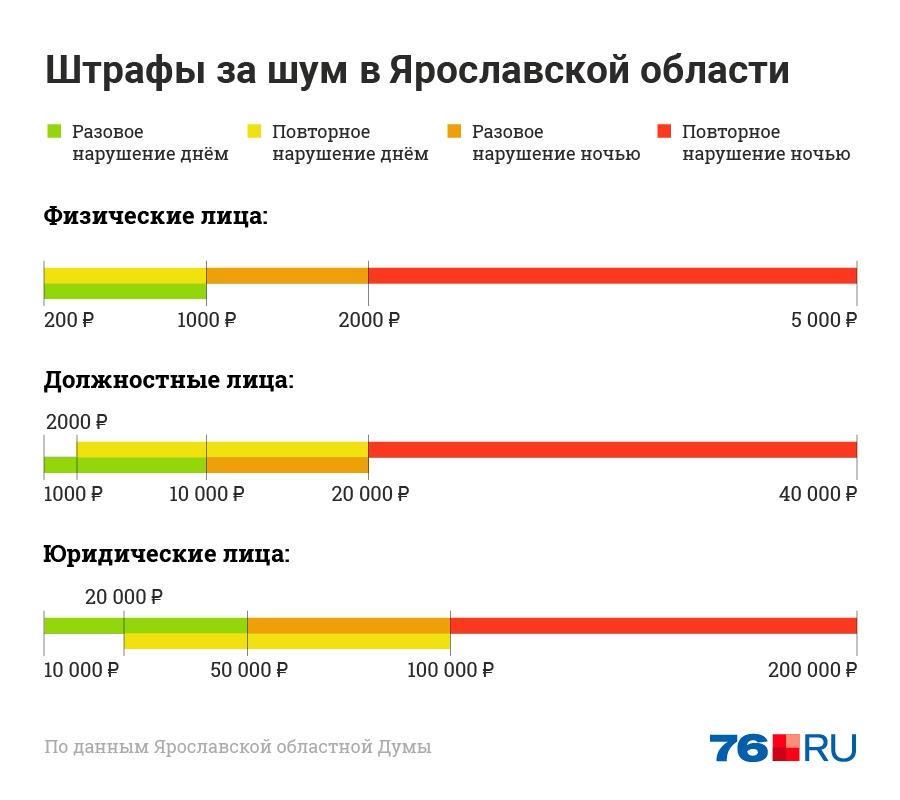 Нарушение ночного времени. Штраф за нарушение шума в квартире. Закон о тишине Ярославль. Закон о тишине в Ярославской области. Наказание за нарушение закона о тишине.