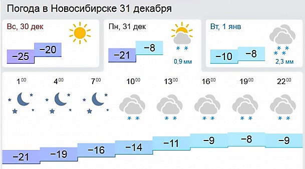 Погода в новосибирске на декабрь. Прогноз погоды на 31 декабря. Погоди на 30-31 декабря в 2020 году. Погода на 31 декабря 2020.