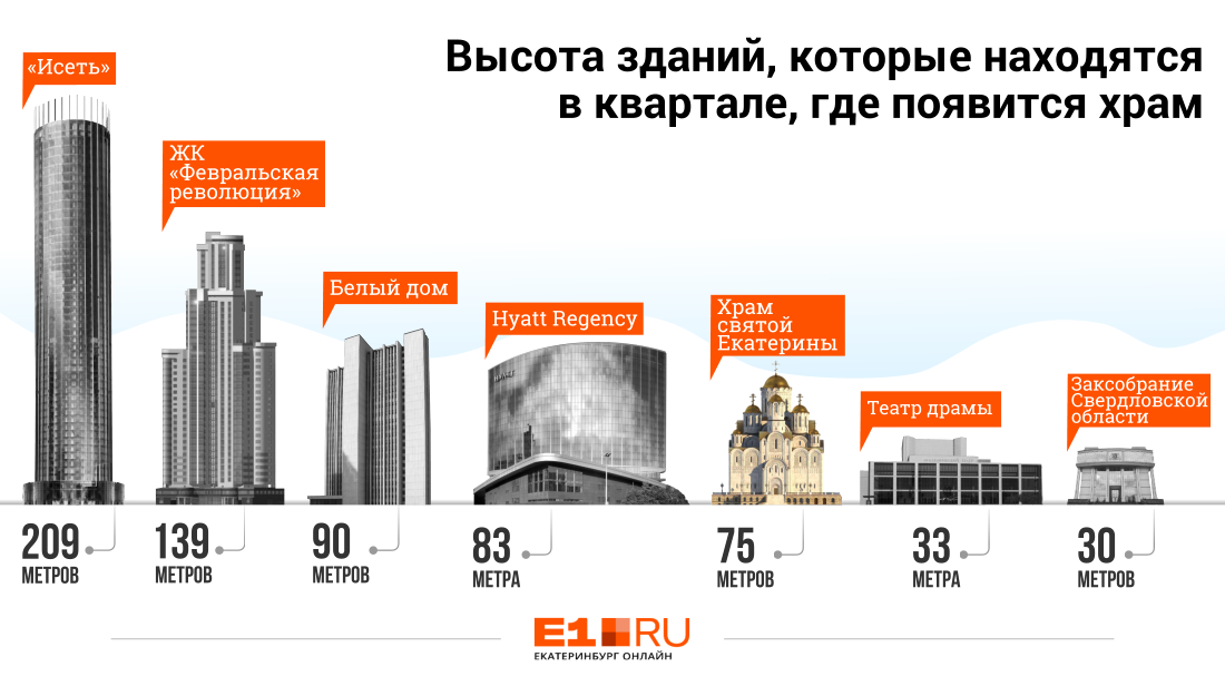 Что выше? Смотрим, как храм-на-драме впишется в квартал на набережной Екатеринбурга