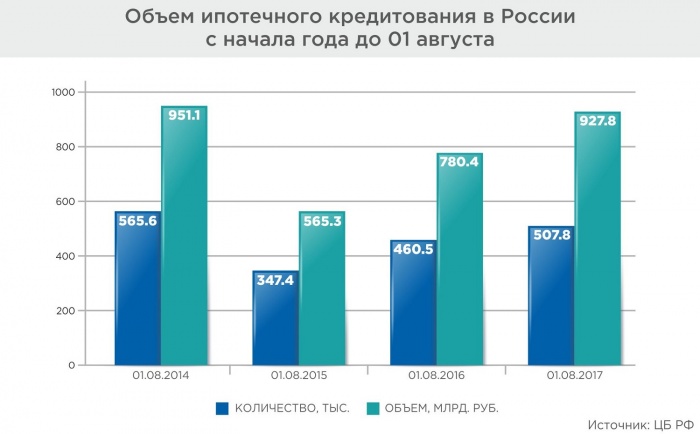 В Новосибирске сложились оптимальные условия для покупки квартиры в ипотеку