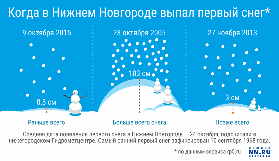 Какой день снег есть. Когда выпадает первый снег. В каком месяце выпадает снег. Статистика выпадения снегопадов. В каком месяце будет снег.