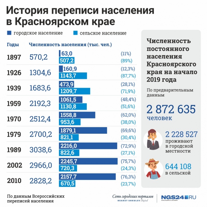 Красноярский край население презентация