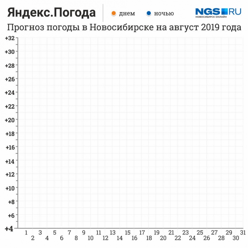 Прогноз погоды в новосибирске на 14 нгс. Погода в Новосибирске на месяц август. Погода в Новосибирске сегодня по часам. Прогноз погоды Новосибирск на август. Погода в Новосибирске сейчас по часам.