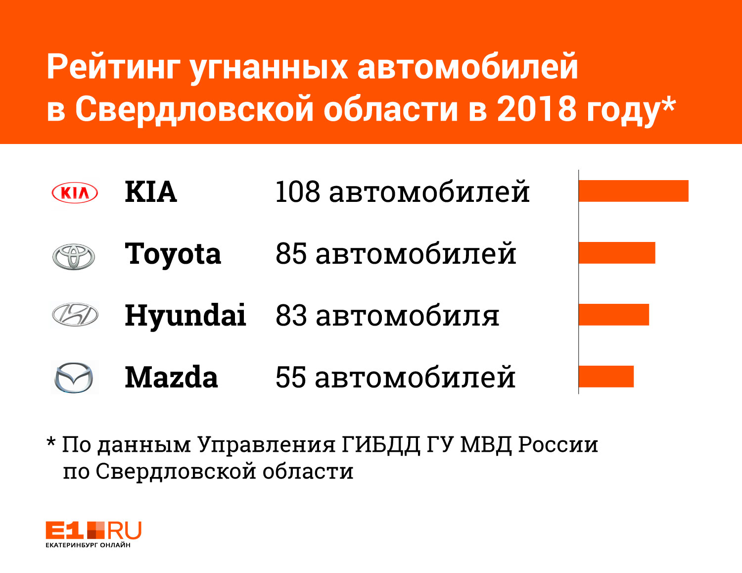 Какие автомобили в Свердловской области угоняли чаще всего: рейтинг 2018 года