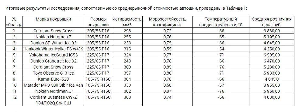 Характеристики зимней резины с коэф 102 на террано