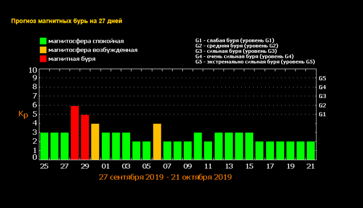 Магнитные дни прогноз. Магнитная буря сегодня. Сильнейшая магнитная буря. Мощнейшая магнитная буря. Самая сильная магнитная буря.