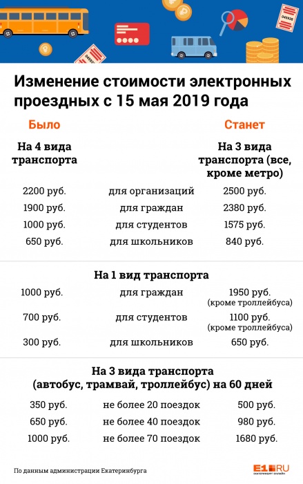 Е карта тарифы екатеринбург 2022