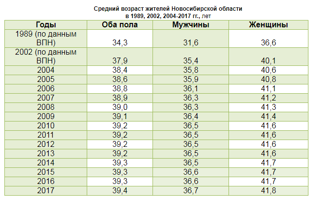 За последние годы средний возраст населения Новосибирской области значительно увеличился За последние годы средний возраст населения Новосибирской области значительно увеличился