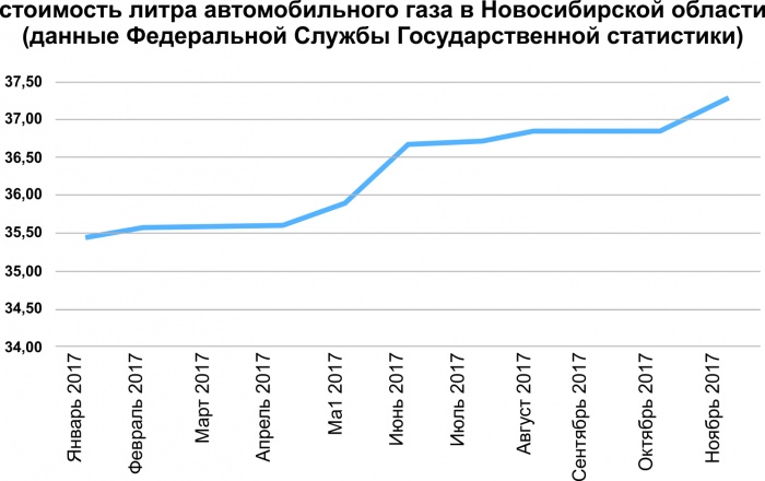 Бензин дорожает: автомобилисты переходят на ГБО