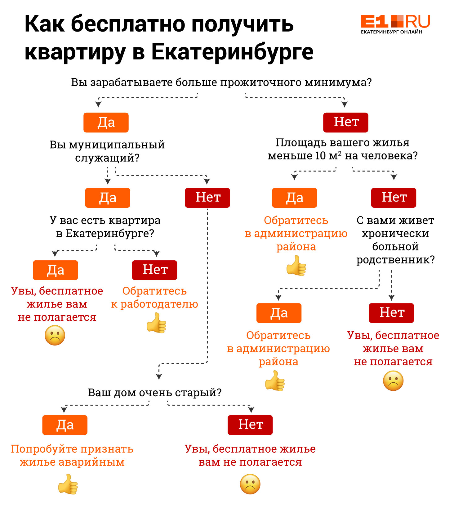 Квартирный вопрос: четыре способа бесплатно получить жилье в Екатеринбурге